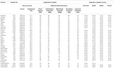 Explaining People’s Worry Levels During the Covid-19 Pandemic: An Analysis of Socio-Economic and Cultural Dimensions